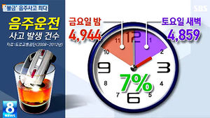[그래픽] '불타는 금요일' 음주사고 가장 많았다