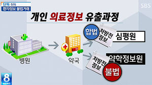 [그래픽] 혹시 나도?&hellip;약학정보원 '환자 개인 정보' 팔았다