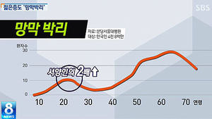 [그래픽] '눈에 안개낀 듯'&hellip;젊은 층 '망막바리' 급증