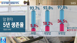 [그래픽] 암, 일찍 발견하면 생존율 '90%'