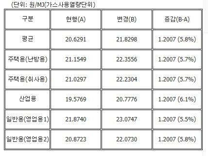 도시가스 표
