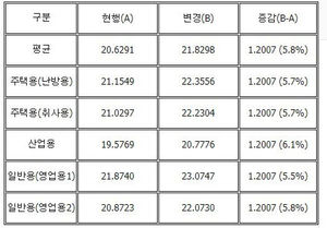 도시가스 요금 내일 평균 5.8% 오른다