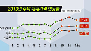 [마켓&트렌드] 2013년 4번의 부동산 대책&hellip;효과는?