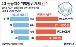 4대 금융지주 위법행위 제재 건수&hellip;적발 1위는 어디?