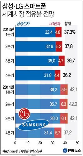 그래픽 삼성엘지 스