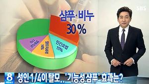 [그래픽] 탈모 인구 900만 명&hellip;기능성 삼푸 효과있나