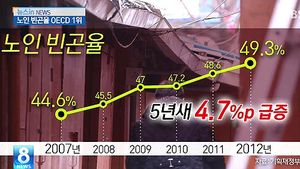 [그래픽] 노인 빈곤율 OECD 1위&hellip;일자리, 소득보장 절실