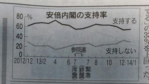[현장트윗] 야스쿠니 참배, 다보스 설화&hellip;아베 지지율은?