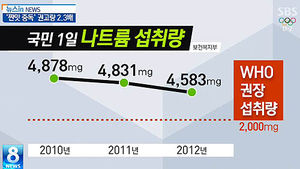 "WHO권고 2배라지만 글쎄"&hellip;나트륨섭취량 조사법 개선