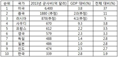 세계 군사비 지출