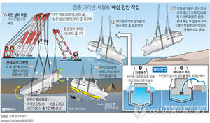 [그래픽] 침몰 여객선 '세월호' 예상 인양 작업