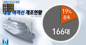 [그래픽] 여객선 5대 중 1대꼴 증축&hellip;안전점검 부실