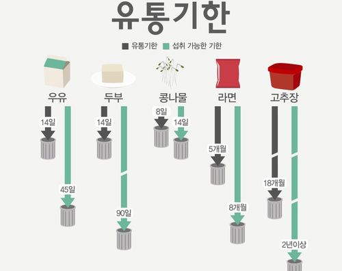 유통기한