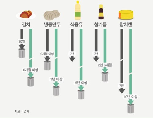 유통기한
