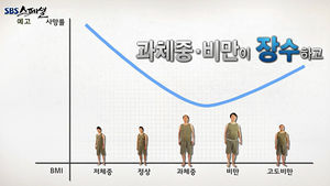 비만의 역설, 뚱뚱한 사람이 오래 산다?