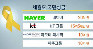 네이버&middot;KT그룹&middot;아모레퍼시픽 등 세월호 성금 기탁
