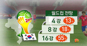 보험사들이 본 월드컵 16강 진출 가능성은?