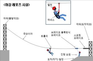 "하강 레포츠 시설, 안전관리 허술해 위험"