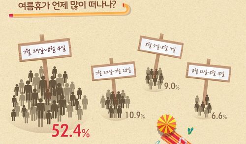 여름 휴가 계획 그