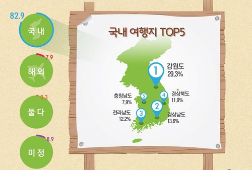 여름 휴가 계획 그