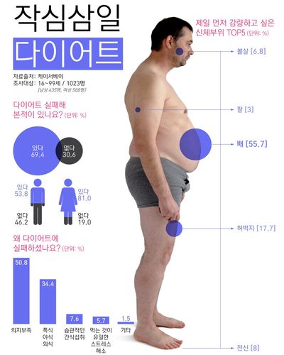 다이어트 인포그래픽