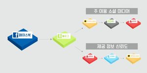 [인포그래픽] 소비자 신뢰도 가장 높은 소셜 미디어는?