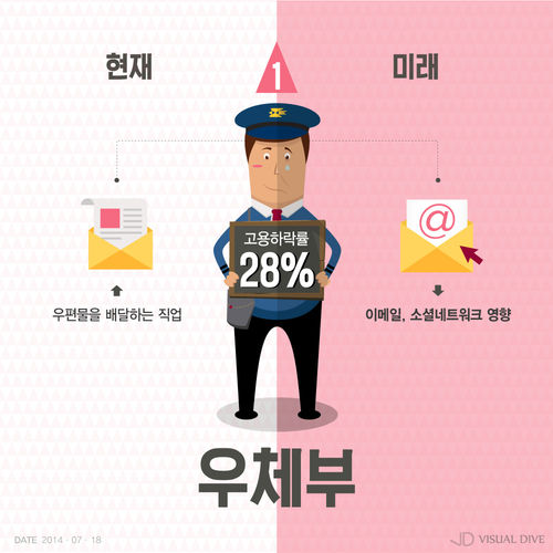 미래몰락직종 인포그