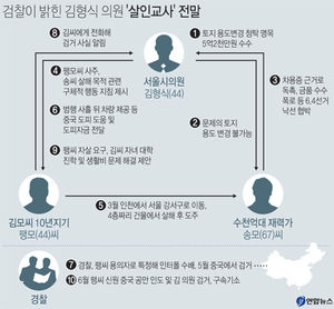 [그래픽] 검찰이 밝힌 김형식 의원 살인교사 전말