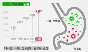 [인포그래픽] 속쓰리고 신물까지&hellip;혹시 당신도 '위식도 역류 질환'?