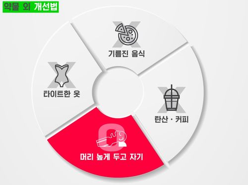 위식도 역류 질환_
