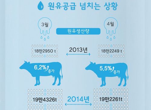 우유 인포그래픽