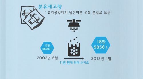 우유 인포그래픽