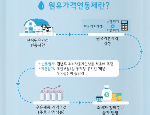 우유 인포그래픽