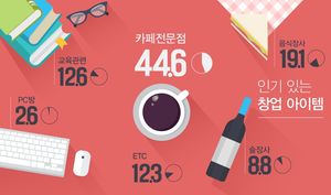 [인포그래픽] '창업을 한다면&hellip;'가장 해보고 싶은 아이템 1위는?