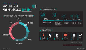[인포그래픽] 국민 60% 사회&middot;경제적 지위 '불안'&hellip;원인은?