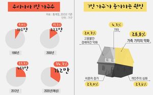 [인포그래픽] '나 혼자 산다' 무섭게 느는 1일 가구&hellip;이유는?
