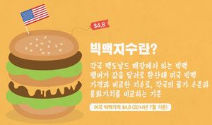 [인포그래픽] 햄버거로 보는 경제&hellip;한국의 빅맥지수는?