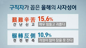 [친절한 경제] 구직자도 직장인도&hellip;올해의 사자성어 '간난신고'