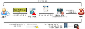 신종 스미싱, 특정 대상 노려&hellip;악성앱 삭제도 방해