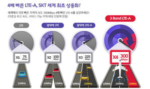 [취재파일] 말 많고 탈 많은 4배 빠른 LTE&hellip;속도 재 보니