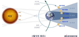 천문연 "4월 4일 개기월식 천문현상"
