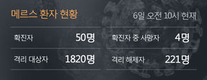 메르스 확진자 9명 추가&hellip;전체 환자 50명