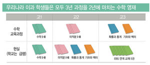 [취재파일] 한국 학생은 수학 천재?&hellip;"3년 과정 2년 만에"