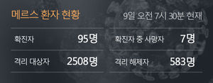 메르스 확진자 8명 추가 발생&hellip;환자 1명 사망