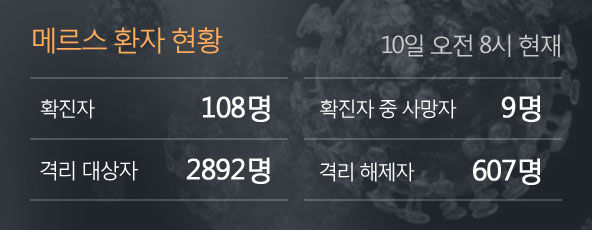 메르스현황(0610