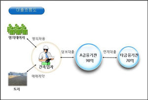 '고객돈 쌈짓돈'&hellip;불법대출 금융기관 간부 등 적발