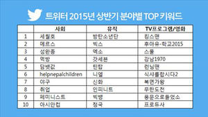 상반기 트위터서 최다 검색 사회 이슈는 '세월호'