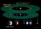 섬네일이미지  3:미국 항공우주국(NASA)이 23일(현지시간) 발견을 발표한 케플러-452 항성계와 우리 태양계를 작은 항성계인 케플러-186과 비교한 그림. 하단 부분은 '또 하나의 지구'로 불리는 케플러-452b와 우리 태양계 내의 여러 천체들의 크기를 비교한 것이다.