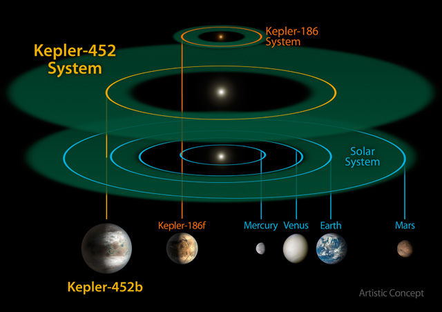 메인이미지  3 : 미국 항공우주국(NASA)이 23일(현지시간) 발견을 발표한 케플러-452 항성계와 우리 태양계를 작은 항성계인 케플러-186과 비교한 그림. 하단 부분은 '또 하나의 지구'로 불리는 케플러-452b와 우리 태양계 내의 여러 천체들의 크기를 비교한 것이다.