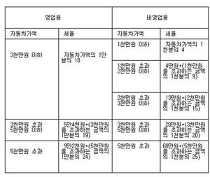 '쏘나타 ↓ 벤츠C클래스 ↑'&hellip;가격기준 자동차세 추진